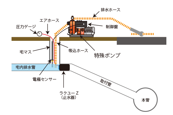 取付管水替のイメージ図