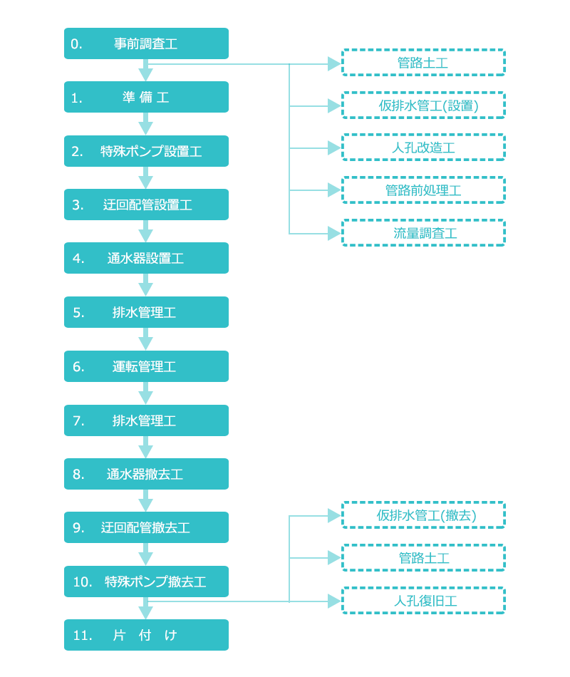 本工法の標準施工フロー