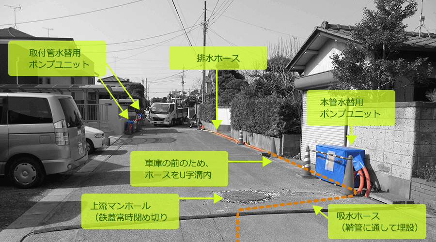 仮配管を地下とU字溝に埋設